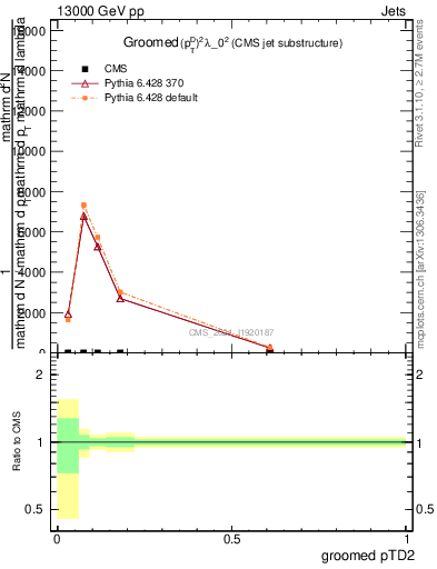 Plot of j.ptd2.g in 13000 GeV pp collisions