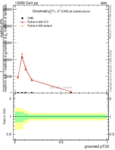 Plot of j.ptd2.g in 13000 GeV pp collisions