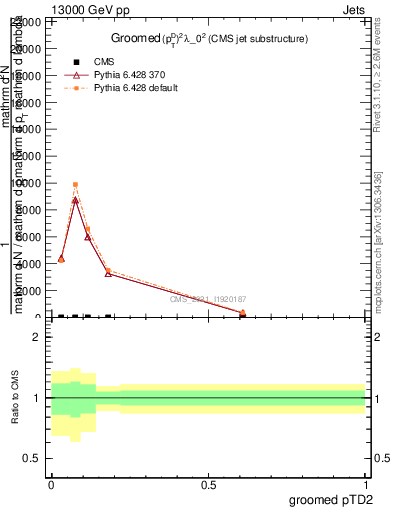 Plot of j.ptd2.g in 13000 GeV pp collisions