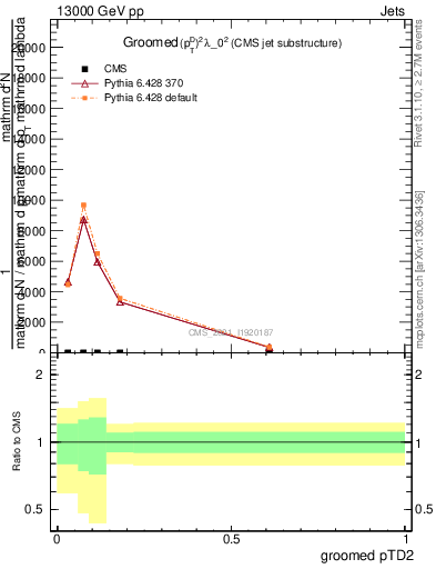 Plot of j.ptd2.g in 13000 GeV pp collisions