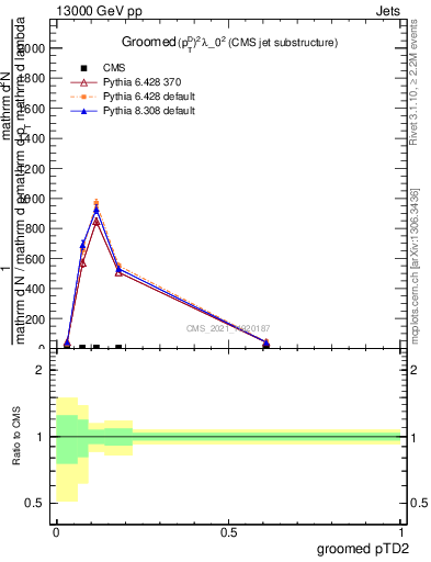 Plot of j.ptd2.g in 13000 GeV pp collisions