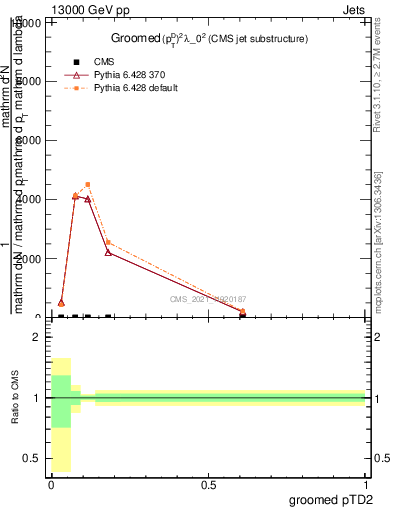 Plot of j.ptd2.g in 13000 GeV pp collisions
