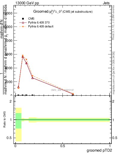 Plot of j.ptd2.g in 13000 GeV pp collisions