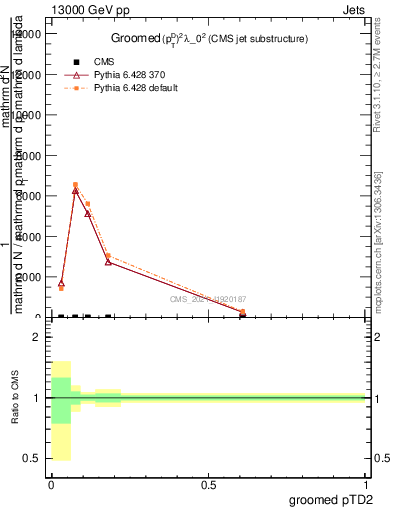 Plot of j.ptd2.g in 13000 GeV pp collisions