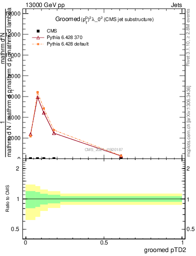 Plot of j.ptd2.g in 13000 GeV pp collisions