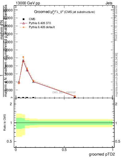Plot of j.ptd2.g in 13000 GeV pp collisions