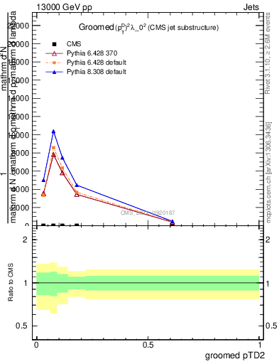 Plot of j.ptd2.g in 13000 GeV pp collisions