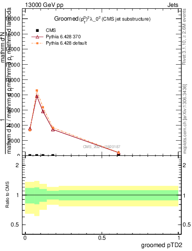 Plot of j.ptd2.g in 13000 GeV pp collisions