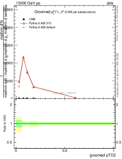 Plot of j.ptd2.g in 13000 GeV pp collisions