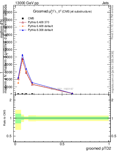 Plot of j.ptd2.g in 13000 GeV pp collisions