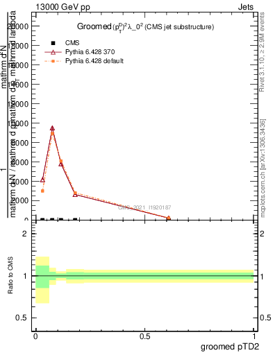 Plot of j.ptd2.g in 13000 GeV pp collisions