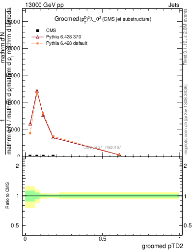 Plot of j.ptd2.g in 13000 GeV pp collisions