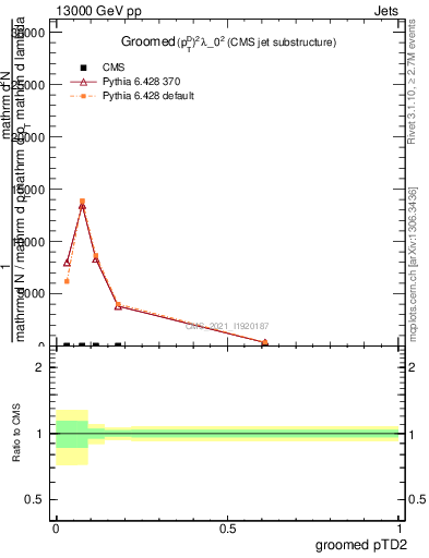 Plot of j.ptd2.g in 13000 GeV pp collisions