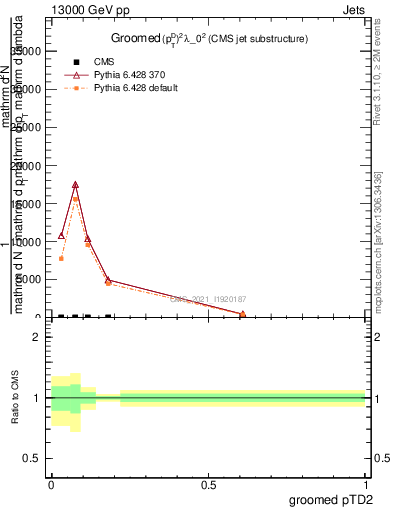 Plot of j.ptd2.g in 13000 GeV pp collisions