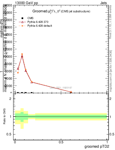 Plot of j.ptd2.g in 13000 GeV pp collisions