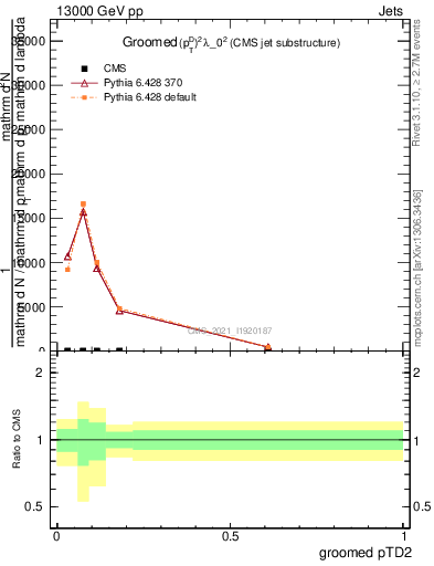 Plot of j.ptd2.g in 13000 GeV pp collisions