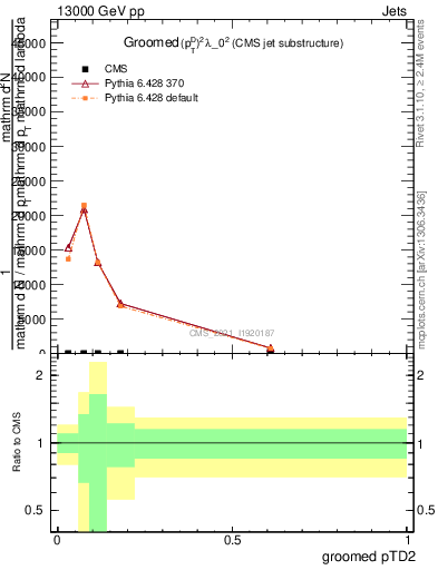 Plot of j.ptd2.g in 13000 GeV pp collisions