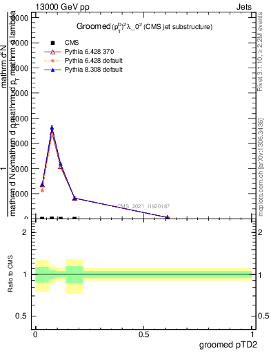 Plot of j.ptd2.g in 13000 GeV pp collisions