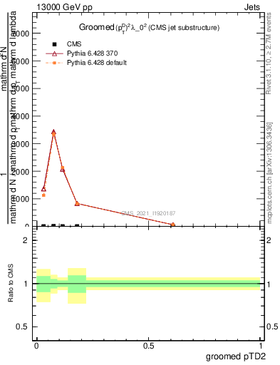 Plot of j.ptd2.g in 13000 GeV pp collisions