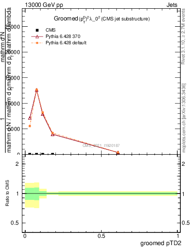 Plot of j.ptd2.g in 13000 GeV pp collisions
