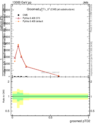 Plot of j.ptd2.g in 13000 GeV pp collisions