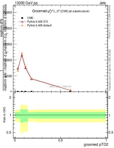 Plot of j.ptd2.g in 13000 GeV pp collisions