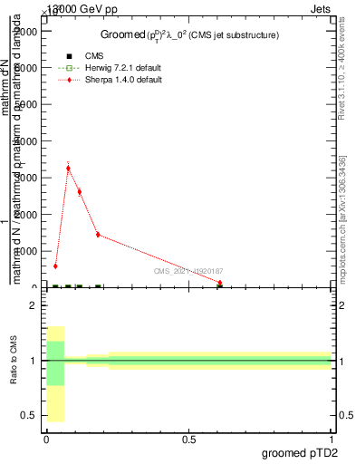 Plot of j.ptd2.g in 13000 GeV pp collisions