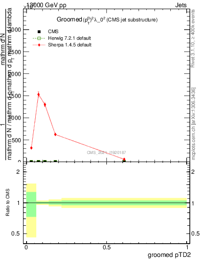 Plot of j.ptd2.g in 13000 GeV pp collisions