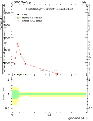 Plot of j.ptd2.g in 13000 GeV pp collisions