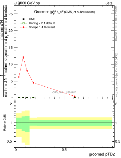 Plot of j.ptd2.g in 13000 GeV pp collisions