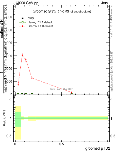 Plot of j.ptd2.g in 13000 GeV pp collisions
