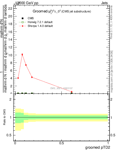 Plot of j.ptd2.g in 13000 GeV pp collisions