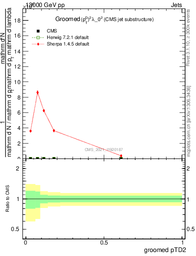 Plot of j.ptd2.g in 13000 GeV pp collisions