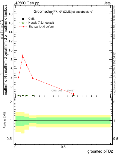 Plot of j.ptd2.g in 13000 GeV pp collisions