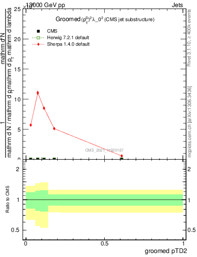 Plot of j.ptd2.g in 13000 GeV pp collisions