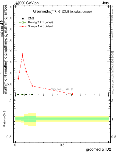 Plot of j.ptd2.g in 13000 GeV pp collisions