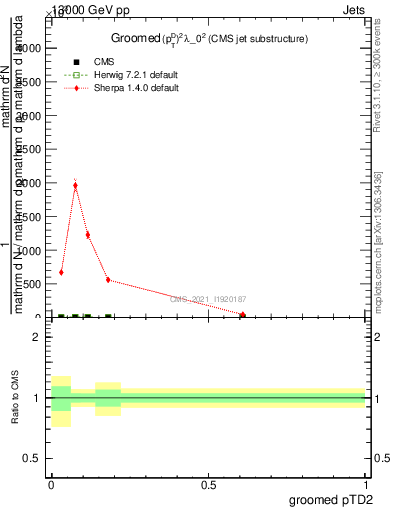 Plot of j.ptd2.g in 13000 GeV pp collisions