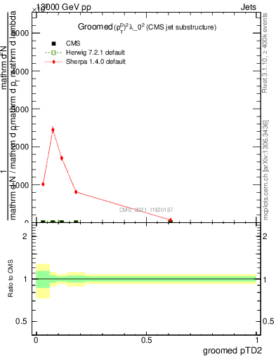 Plot of j.ptd2.g in 13000 GeV pp collisions
