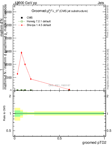 Plot of j.ptd2.g in 13000 GeV pp collisions