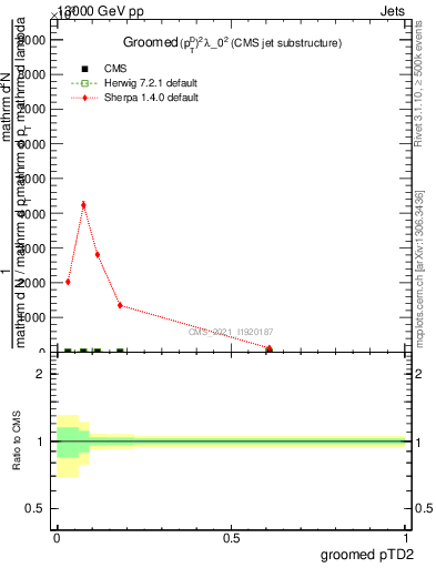 Plot of j.ptd2.g in 13000 GeV pp collisions