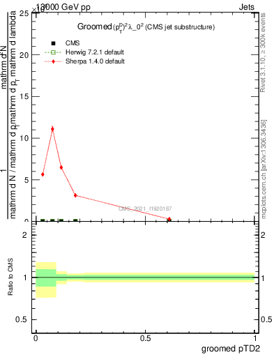 Plot of j.ptd2.g in 13000 GeV pp collisions