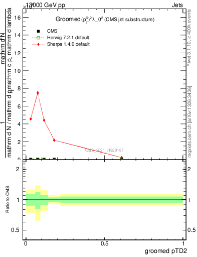 Plot of j.ptd2.g in 13000 GeV pp collisions