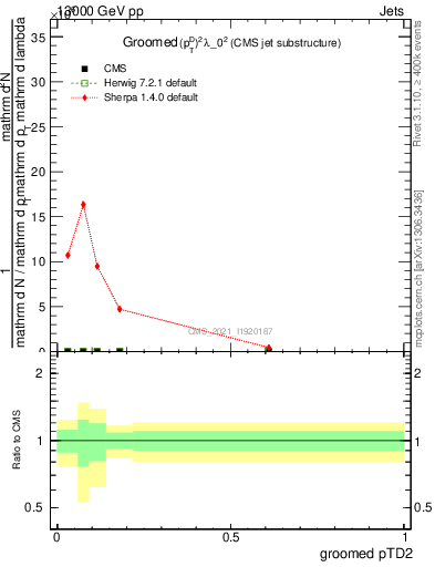 Plot of j.ptd2.g in 13000 GeV pp collisions