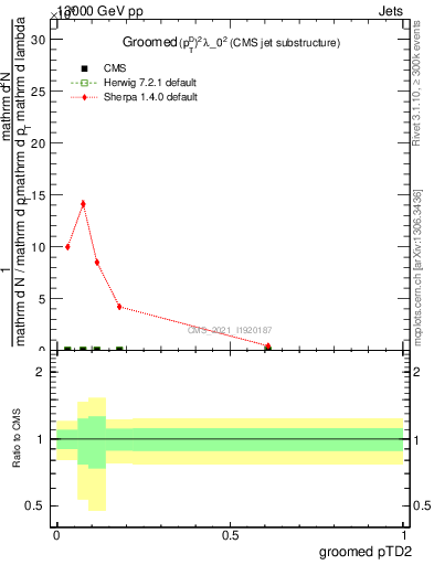 Plot of j.ptd2.g in 13000 GeV pp collisions