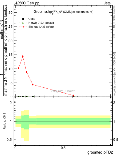 Plot of j.ptd2.g in 13000 GeV pp collisions
