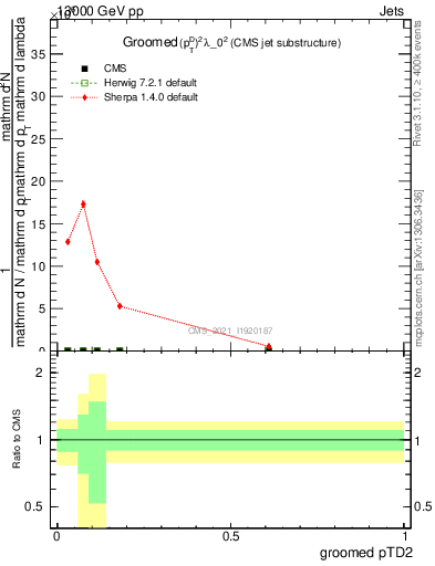 Plot of j.ptd2.g in 13000 GeV pp collisions