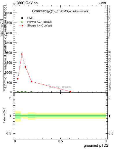 Plot of j.ptd2.g in 13000 GeV pp collisions