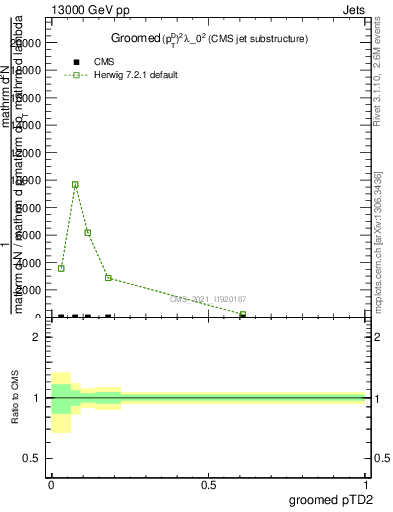 Plot of j.ptd2.g in 13000 GeV pp collisions