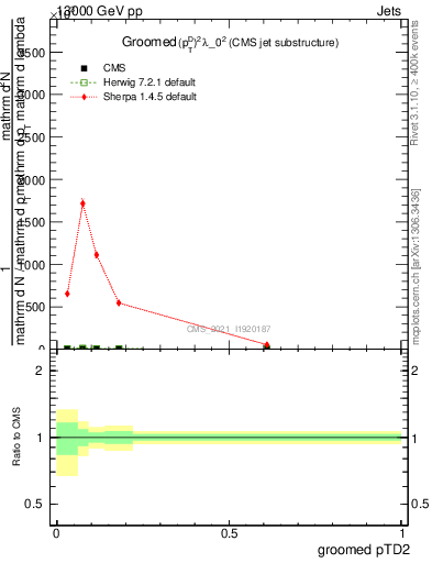 Plot of j.ptd2.g in 13000 GeV pp collisions