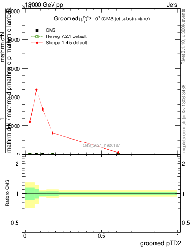 Plot of j.ptd2.g in 13000 GeV pp collisions